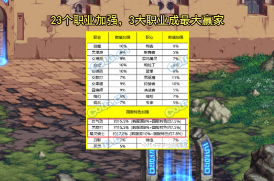 DNF2023年12月职业排行榜-2023年12月最强职业推荐
