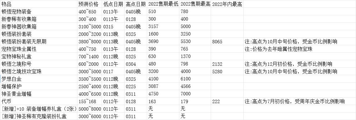 DNF2023春节套怎么回血-2023春节套礼包回血计算解析