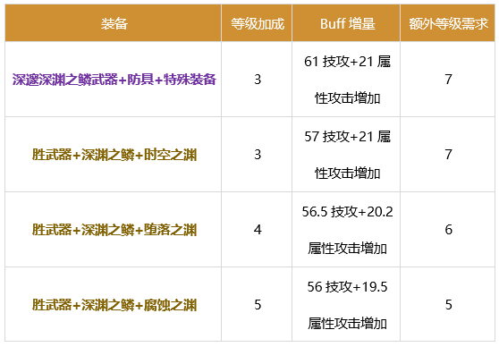 DNF女气功2024buff换装推荐-女气功2024buff换装选择