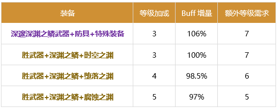 DNF混沌魔灵2024buff换装推荐-混沌魔灵2024buff换装选择