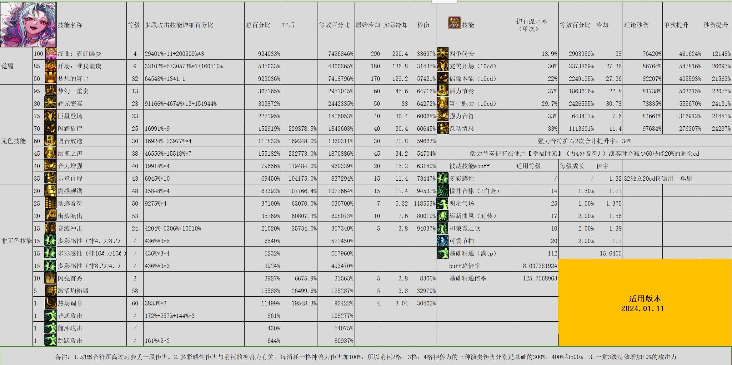 DNF雾神尼版本缪斯输出怎么加点-雾神尼版本缪斯输出加点攻略