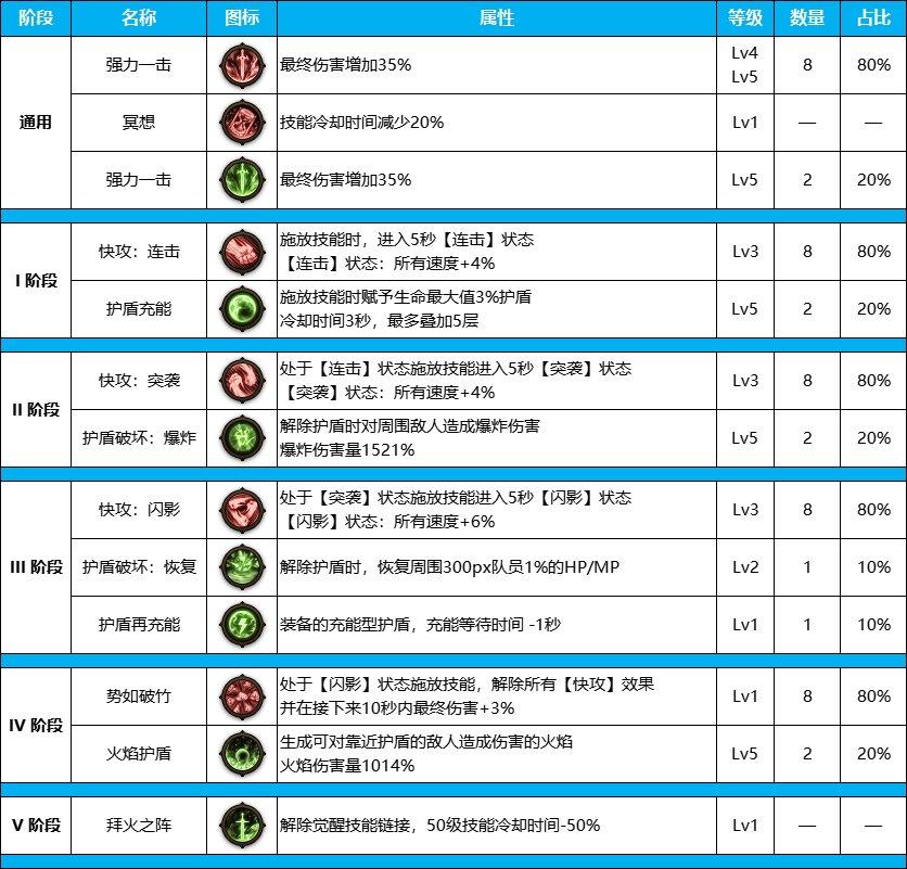 DNF雾神尼版本剑宗装备天赋怎么点-雾神尼版本剑宗装备天赋加点推荐