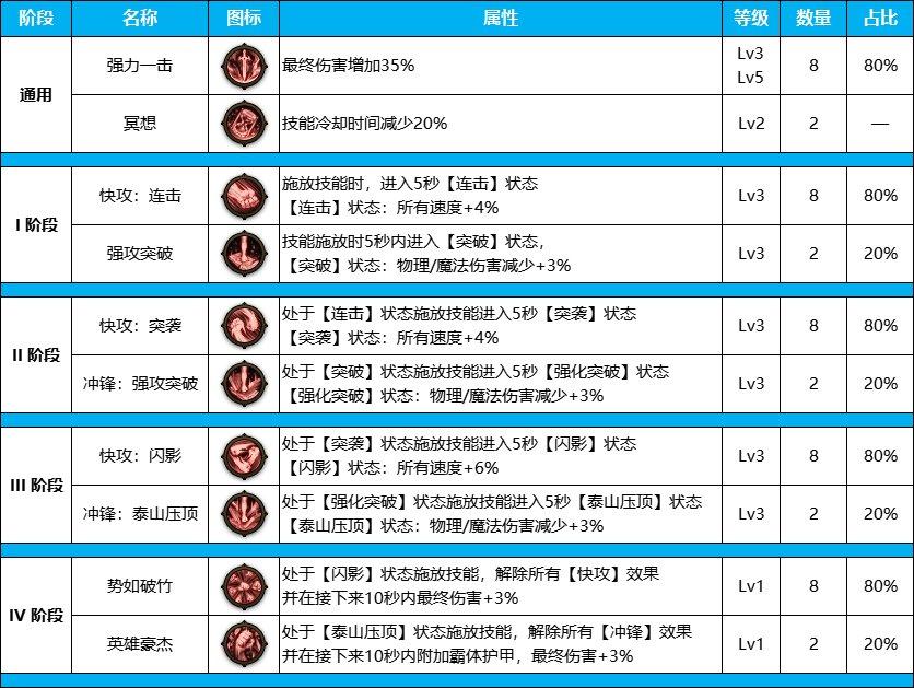 DNF雾神尼版本暗帝装备天赋怎么点-雾神尼版本暗帝装备天赋加点推荐