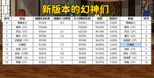 DNF2024年9月职业排行榜-9月最强职业推荐