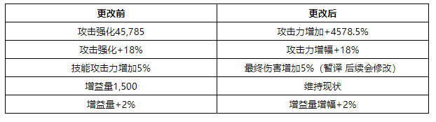 DNF关于装备未来方向的调整是什么-关于装备未来方向的调整一览