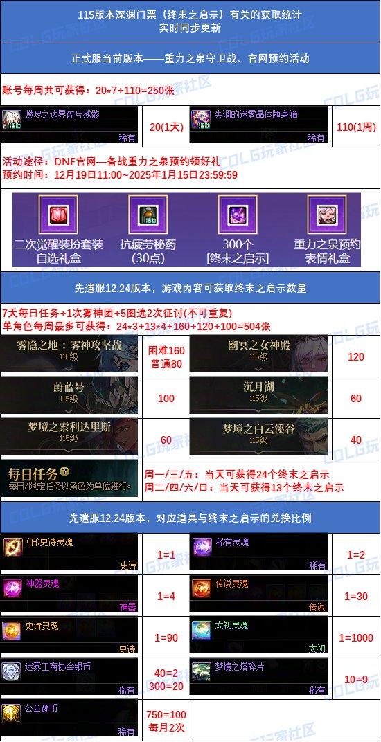 DNF重泉版本深渊票怎么获得-重泉版本深渊票获得方法